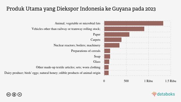 Ekspor Animal, Vegetable Or Microbial Fats Indonesia ke Guyana Turun Menjadi US$ 1,33 Juta