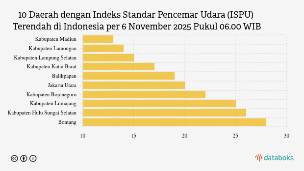 10 Daerah Paling Minim Polusi Udara di Indonesia, Kamis Pagi Kabupaten Madiun Peringkat 1