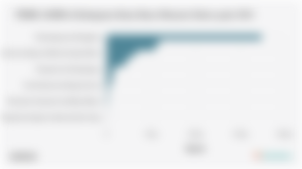 PDRB ADHB di Kabupaten Kutai Barat Menurut Sektor pada 2024