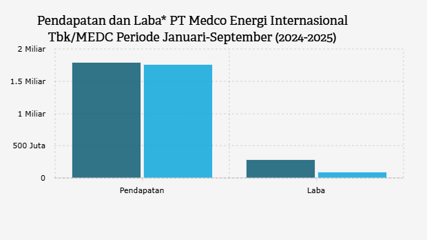 Pendapatan dan Laba PT Medco Energi Internasional Tbk/MEDC Periode Januari-September (2024-2025)
