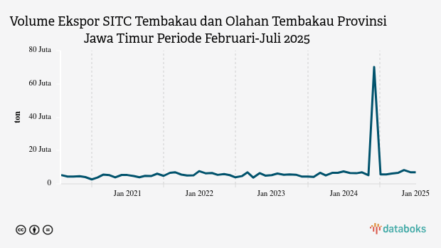 Volume Ekspor SITC Tembakau dan Olahan Tembakau Provinsi Jawa Timur Periode Februari-Juli 2025