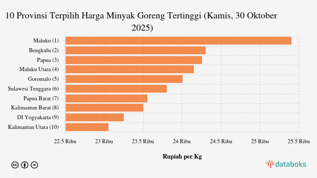 Harga Minyak Goreng di Maluku Termahal Nasional (Kamis, 30 Oktober 2025)