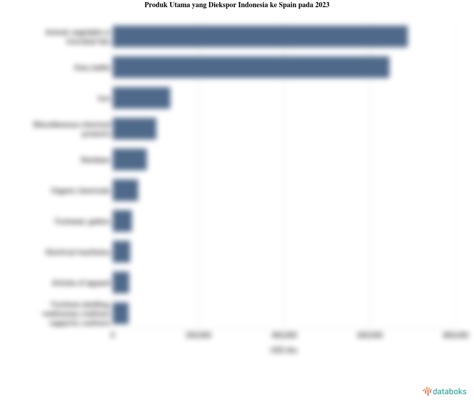 Ekspor Animal, Vegetable Or Microbial Fats Indonesia ke Spain Turun Menjadi US$ 687,47 Juta