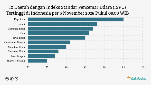 Kep. Riau Paling Polusi di Indonesia Pagi Ini (6/11)