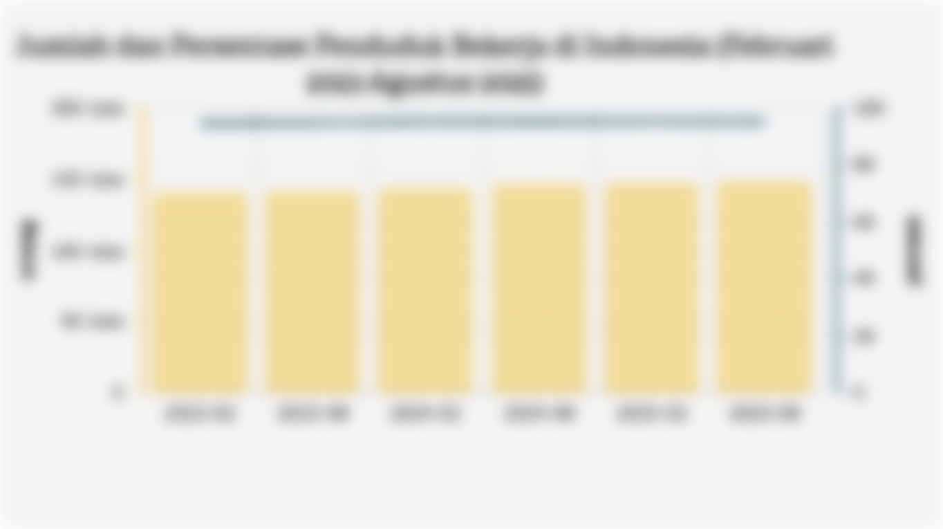 Jumlah dan Persentase Penduduk Bekerja di Indonesia (Februari 2023-Agustus 2025)