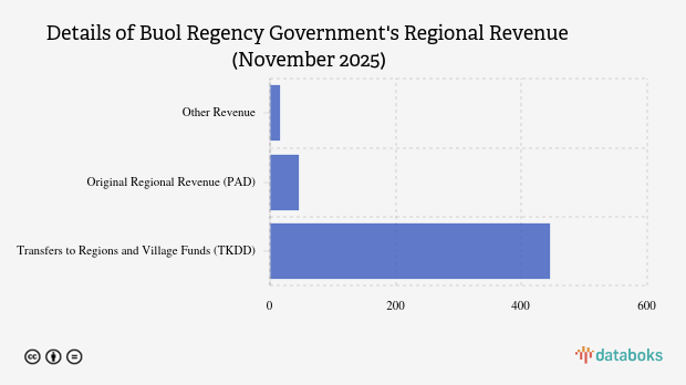 Realisasi Pendapatan Daerah Pemkab Buol per November 2025