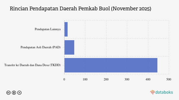 Realisasi Pendapatan Daerah Pemkab Buol per November 2025