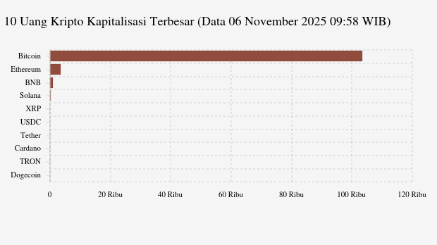 Kapitalisasi Pasar Bitcoin Hari Ini US$2063,97 Miliar