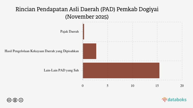 Realisasi Pendapatan Asli Daerah (PAD) Pemkab Dogiyai per November 2025