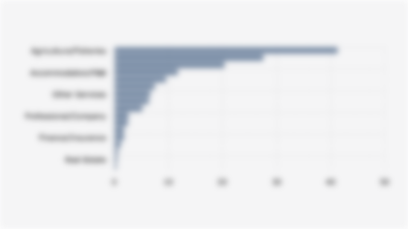 Indonesian Employed Population by Economic Sector (August 2025)