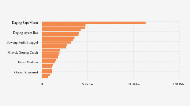 Harga Pangan di Bali Terbaru: Harga Cabai Merah Naik, Daging Sapi Turun