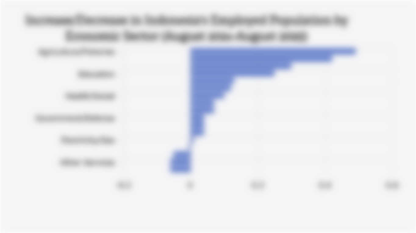 Increase/Decrease in Indonesia's Employed Population by Economic Sector (August 2024-August 2025)