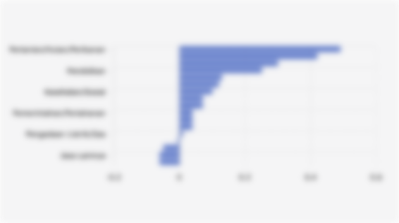 Peningkatan/Penurunan Jumlah Penduduk Indonesia yang Bekerja Berdasarkan Sektor Usaha (Agustus 2024-Agustus 2025)