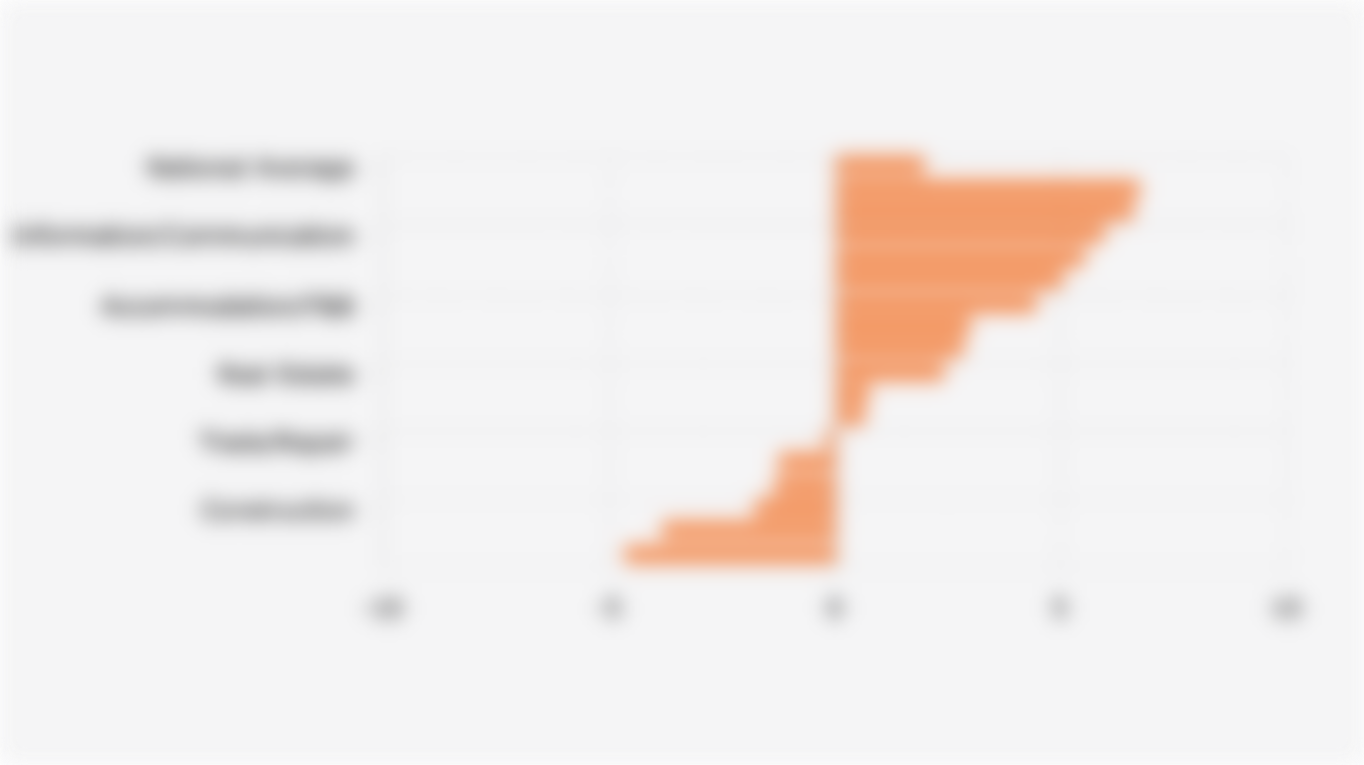 Percentage Increase/Decrease in Average Employee Salary in Indonesia by Business Sector (August 2024-August 2025)