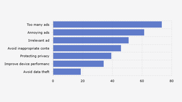 Alasan Pengguna Internet* di Indonesia Menggunakan Ad Blocker (Kuartal II 2025)