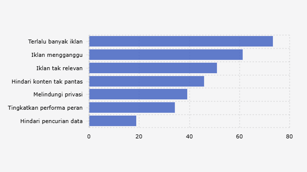 Alasan Pengguna Internet* di Indonesia Menggunakan Ad Blocker (Kuartal II 2025)