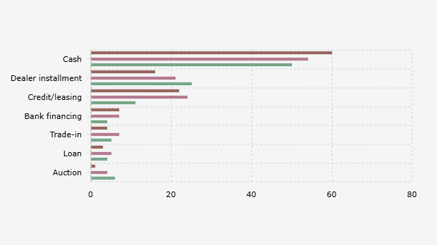Metode Pembelian Sepeda Motor Warga Indonesia Berdasarkan Generasi (8-9 Oktober 2025)