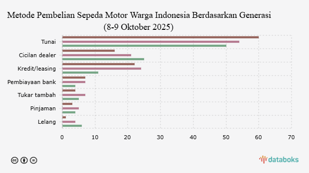Metode Pembelian Sepeda Motor Warga Indonesia Berdasarkan Generasi (8-9 Oktober 2025)