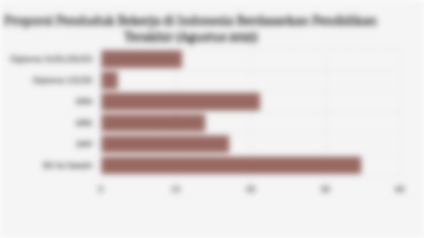 Proporsi Penduduk Bekerja di Indonesia Berdasarkan Pendidikan Terakhir (Agustus 2025)