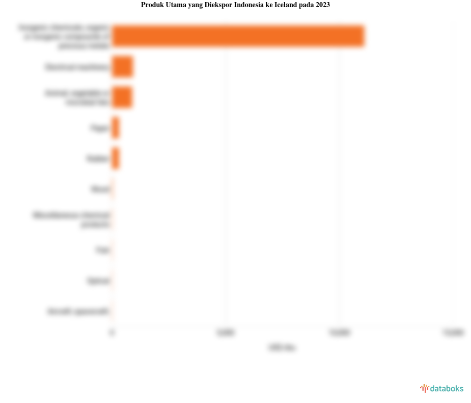 Ekspor Inorganic Chemicals Indonesia ke Iceland Turun Menjadi US$ 11,09 Juta
