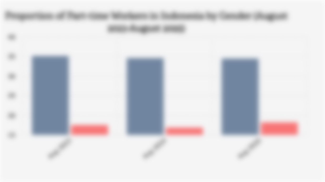 Proportion of Part-time Workers in Indonesia by Gender (August 2023-August 2025)