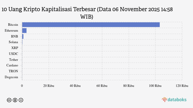 Kapitalisasi Pasar Bitcoin Hari Ini US$2056,31 Miliar