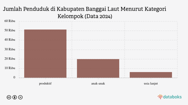 66,24% Penduduk Kabupaten Banggai Laut pada 2024 Berusia 15-59 Tahun