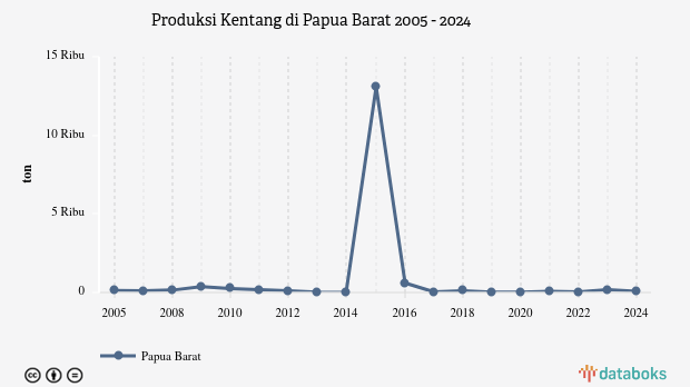 Produksi Kentang di Papua Barat | 2024