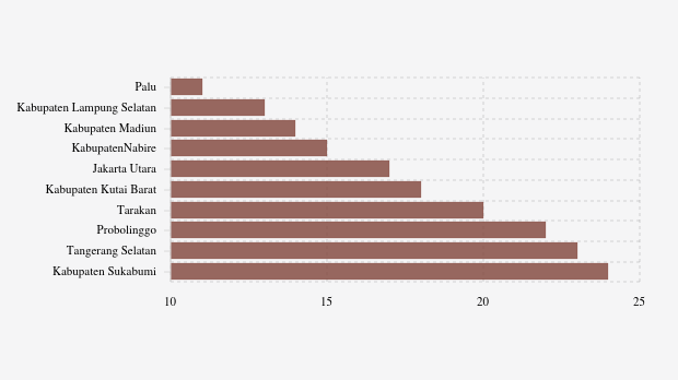 10 Daerah dengan Udara Sore Hari (6/11) Paling Bersih di Indonesia