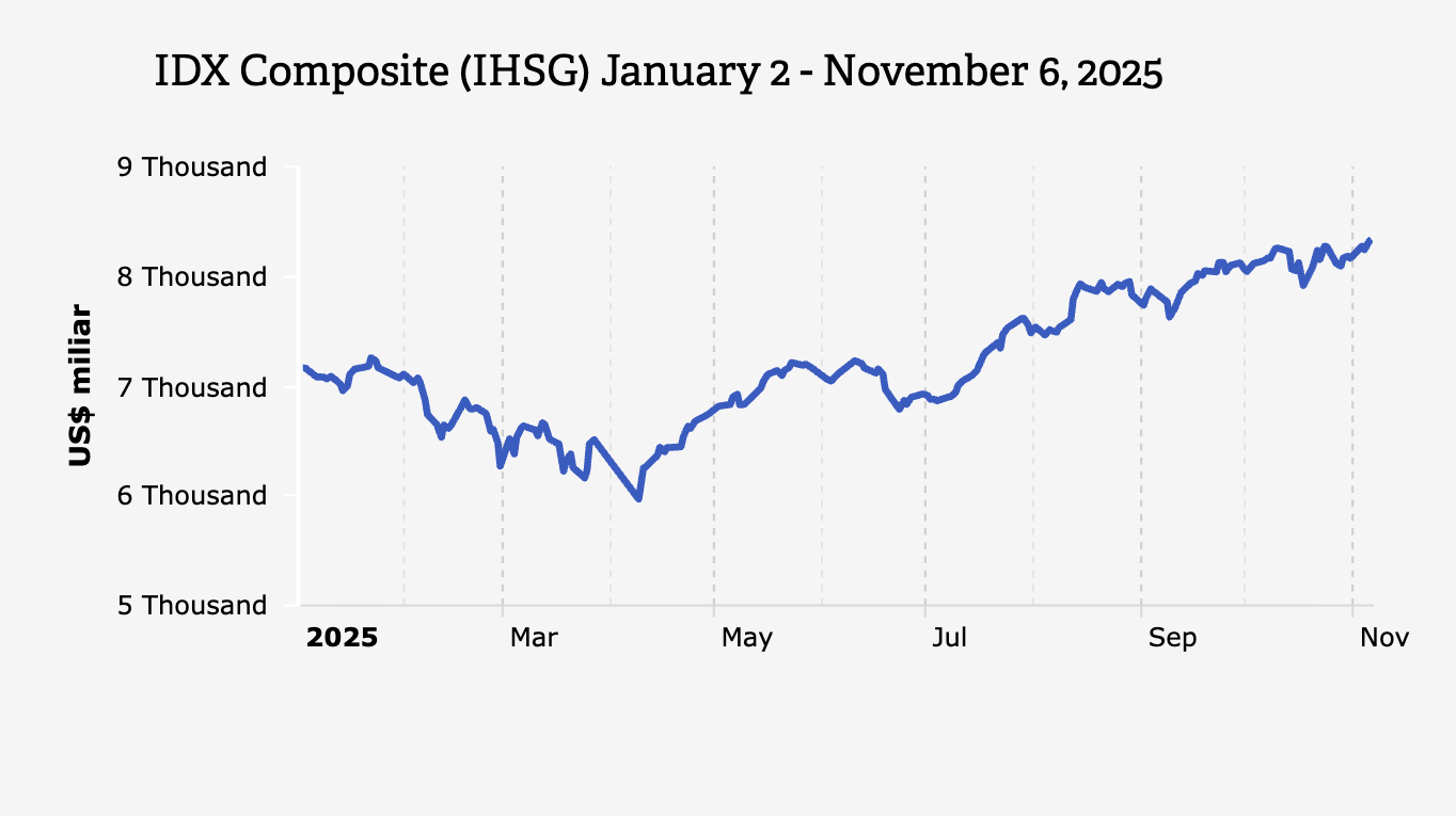 Indeks Harga Saham Gabungan (IHSG) 2 Januari-6 November 2025
