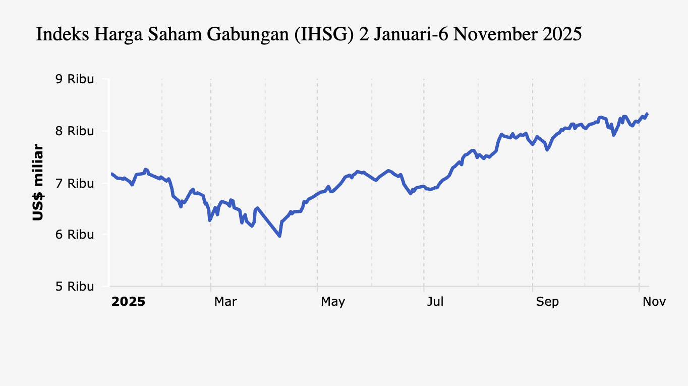 Indeks Harga Saham Gabungan (IHSG) 2 Januari-6 November 2025