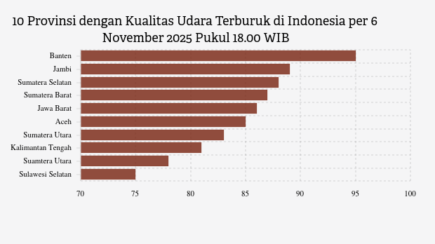 Kualitas Udara Banten Kamis Malam (6/11) Terburuk di Indonesia