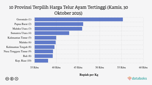 Harga Telur Ayam di 10 Provinsi Ini Paling Mahal (Kamis, 30 Oktober 2025)