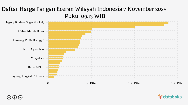 Harga Pangan di Indonesia Terkini, Berapa Harga Cabai Merah?