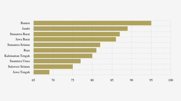 Kualitas Udara Banten Jumat Pagi (7/11) Terburuk di Indonesia