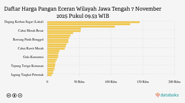 Harga Pangan Hari Ini Wilayah Jawa Tengah: Cabai Merah Naik, Minyak Turun