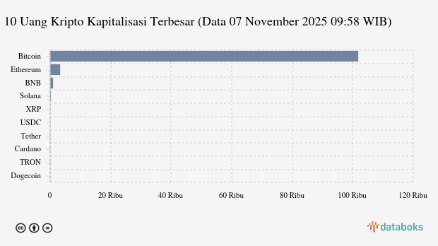 Kapitalisasi Pasar Bitcoin Hari Ini US$2028,61 Miliar