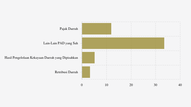 Realisasi Pendapatan Asli Daerah (PAD) Pemkab Humbang Hasundutan per November 2025