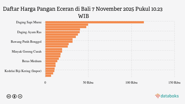 Harga Pangan Jumat (7/11) Wilayah Bali: Cabai Merah Naik, Garam Turun