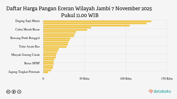 Harga Pangan di Jambi Jumat (7/11): Harga Cabai Merah Naik, Daging Kerbau Turun