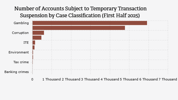 Jumlah Rekening yang Mengalami Penghentian Sementara Transaksi Berdasarkan Klasifikasi Kasus (Semester I 2025)