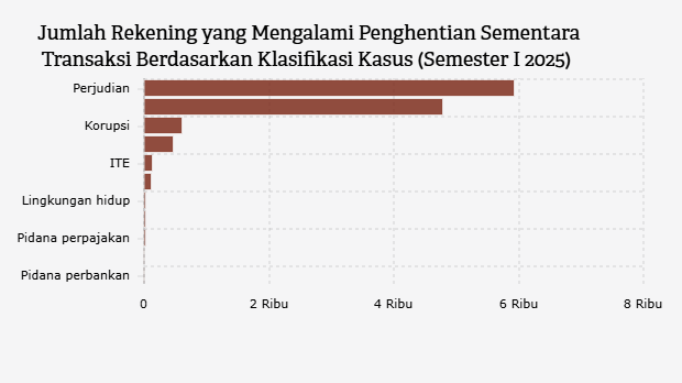 Jumlah Rekening yang Mengalami Penghentian Sementara Transaksi Berdasarkan Klasifikasi Kasus (Semester I 2025)