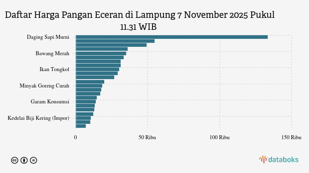Harga Pangan Wilayah Lampung Hari Ini: Harga Minyak Naik, Bawang Turun