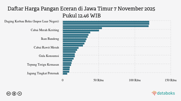 Harga Pangan Jumat (7/11) di Jawa Timur: Harga Garam, Telur dan Minyak Turun