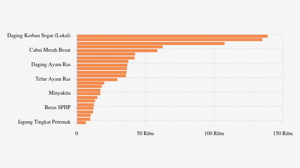 Harga Pangan di Banten Hari Ini: Harga Cabai Merah Naik, Garam Turun