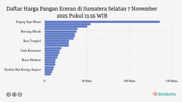 Harga Pangan di Sumatera Selatan Terbaru: Harga Cabai Merah Naik, Garam Turun