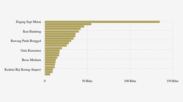 Harga Pangan Terkini di D.I Yogyakarta: Harga Minyak dan Daging Ayam Turun