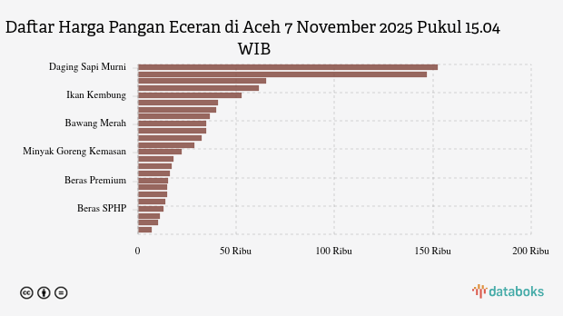 Harga Pangan Jumat (7/11) Wilayah Aceh: Cabai Rawit Naik, Cabai Merah Turun