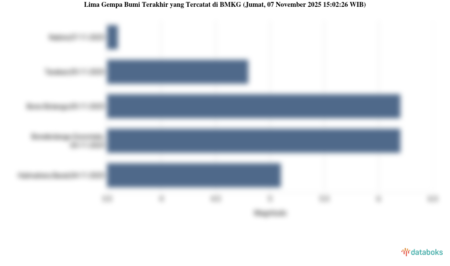 Gempa Terkini 3,6 M (Magnitudo) Guncang Wilayah Nabire