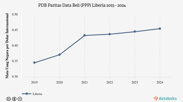 PDB Menurut Daya Beli di Liberia 2024